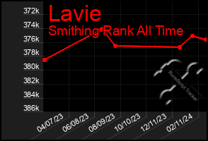 Total Graph of Lavie