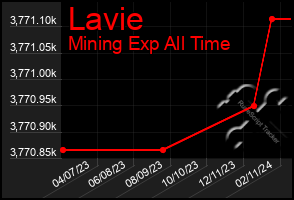 Total Graph of Lavie