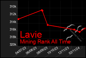 Total Graph of Lavie