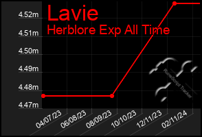 Total Graph of Lavie