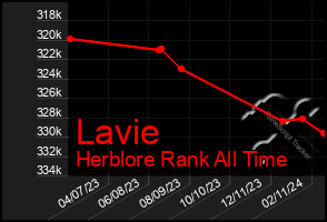 Total Graph of Lavie