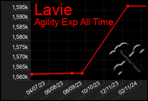 Total Graph of Lavie