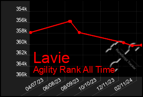 Total Graph of Lavie