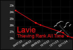 Total Graph of Lavie