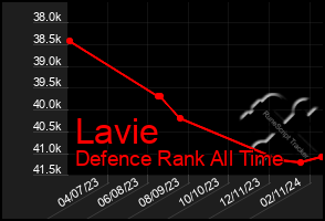 Total Graph of Lavie