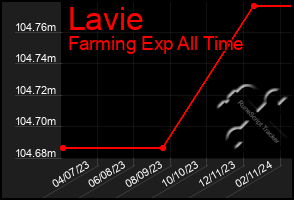 Total Graph of Lavie