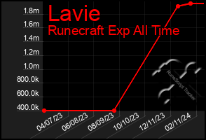 Total Graph of Lavie