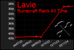 Total Graph of Lavie