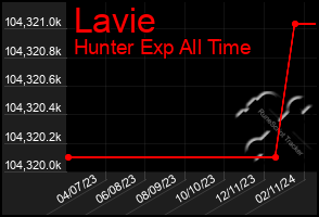 Total Graph of Lavie