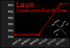 Total Graph of Lavie