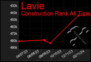 Total Graph of Lavie