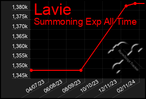 Total Graph of Lavie