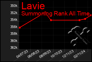 Total Graph of Lavie