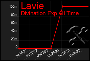 Total Graph of Lavie