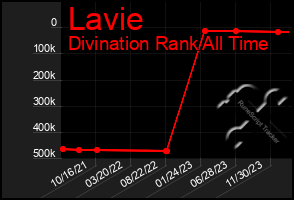 Total Graph of Lavie