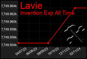 Total Graph of Lavie