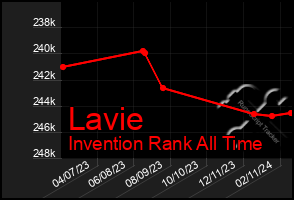 Total Graph of Lavie