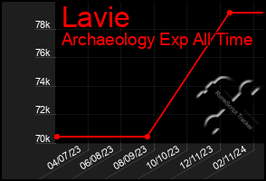 Total Graph of Lavie