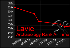 Total Graph of Lavie