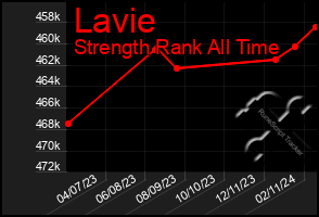 Total Graph of Lavie