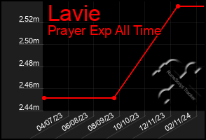 Total Graph of Lavie