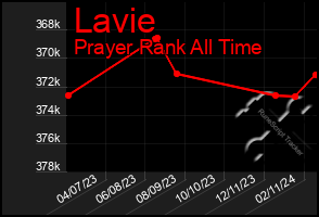 Total Graph of Lavie