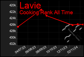 Total Graph of Lavie