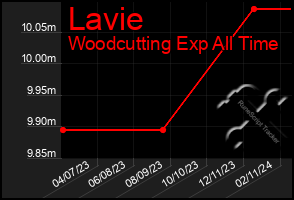 Total Graph of Lavie