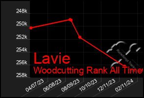 Total Graph of Lavie