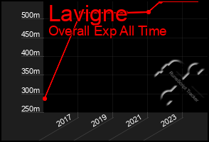 Total Graph of Lavigne