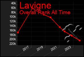 Total Graph of Lavigne