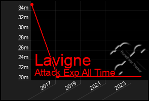 Total Graph of Lavigne