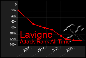 Total Graph of Lavigne