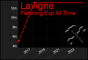 Total Graph of Lavigne