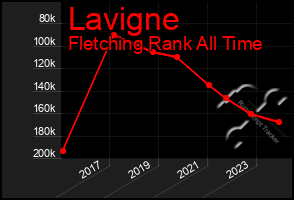 Total Graph of Lavigne