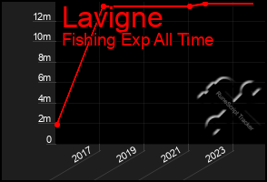 Total Graph of Lavigne