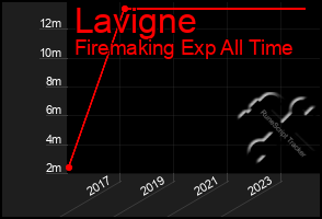 Total Graph of Lavigne