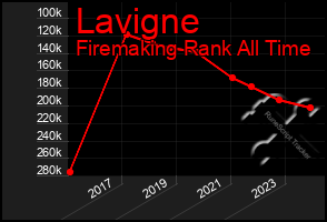 Total Graph of Lavigne