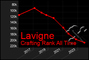 Total Graph of Lavigne