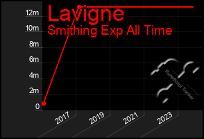 Total Graph of Lavigne