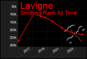 Total Graph of Lavigne