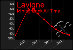 Total Graph of Lavigne