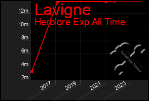 Total Graph of Lavigne