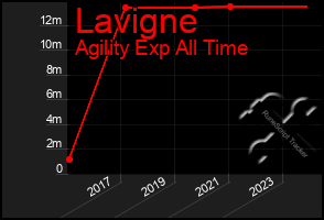 Total Graph of Lavigne