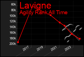 Total Graph of Lavigne