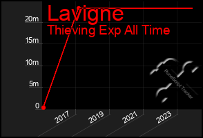 Total Graph of Lavigne