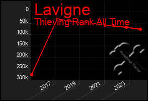 Total Graph of Lavigne