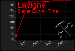 Total Graph of Lavigne