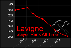 Total Graph of Lavigne