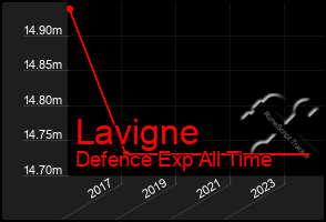 Total Graph of Lavigne